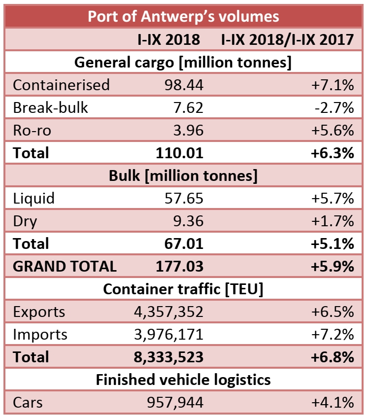 Port of Antwerp: 177.03mt handled in I-IX 2018 (+5.9% yoy)